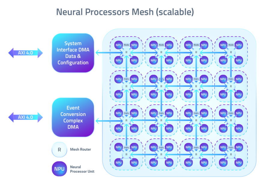 Brainchip Computing